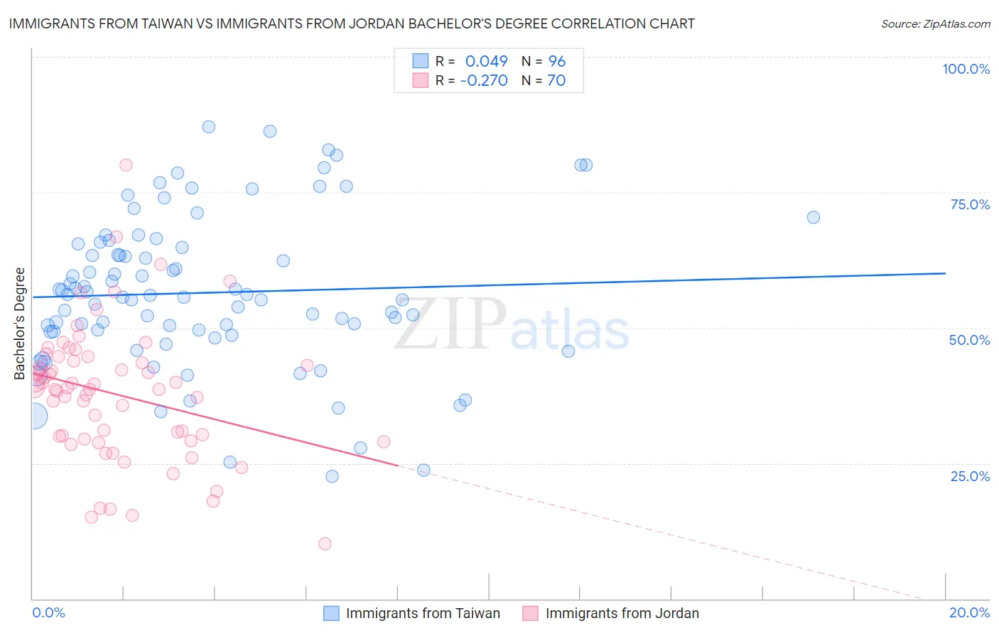 Immigrants from Taiwan vs Immigrants from Jordan Bachelor's Degree