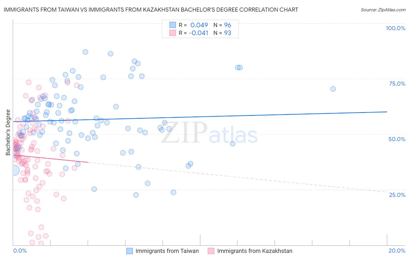 Immigrants from Taiwan vs Immigrants from Kazakhstan Bachelor's Degree