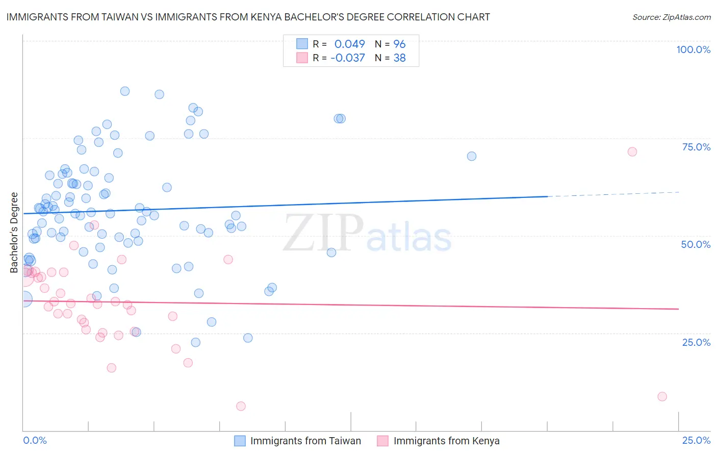 Immigrants from Taiwan vs Immigrants from Kenya Bachelor's Degree