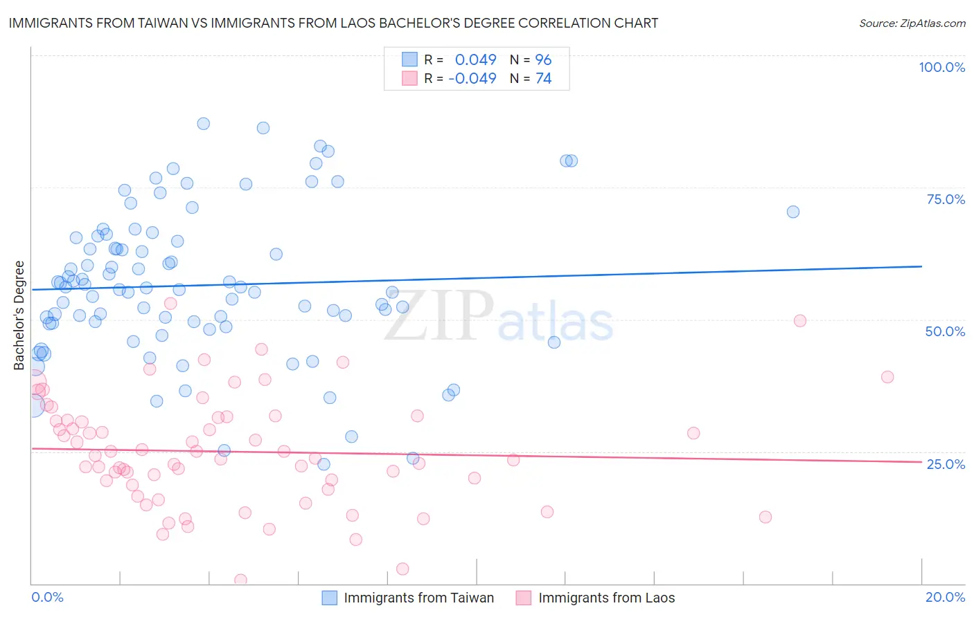 Immigrants from Taiwan vs Immigrants from Laos Bachelor's Degree