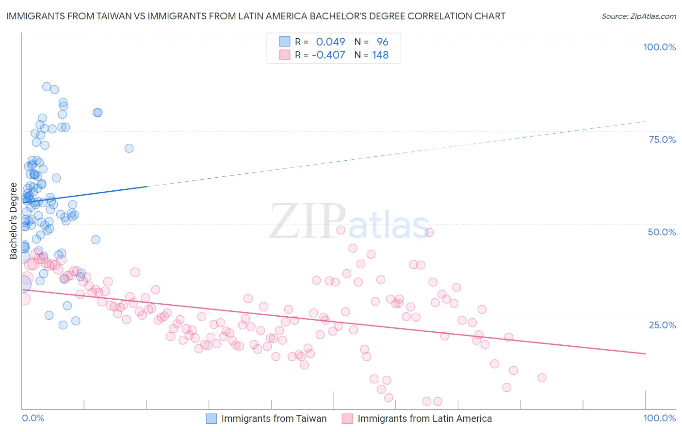 Immigrants from Taiwan vs Immigrants from Latin America Bachelor's Degree