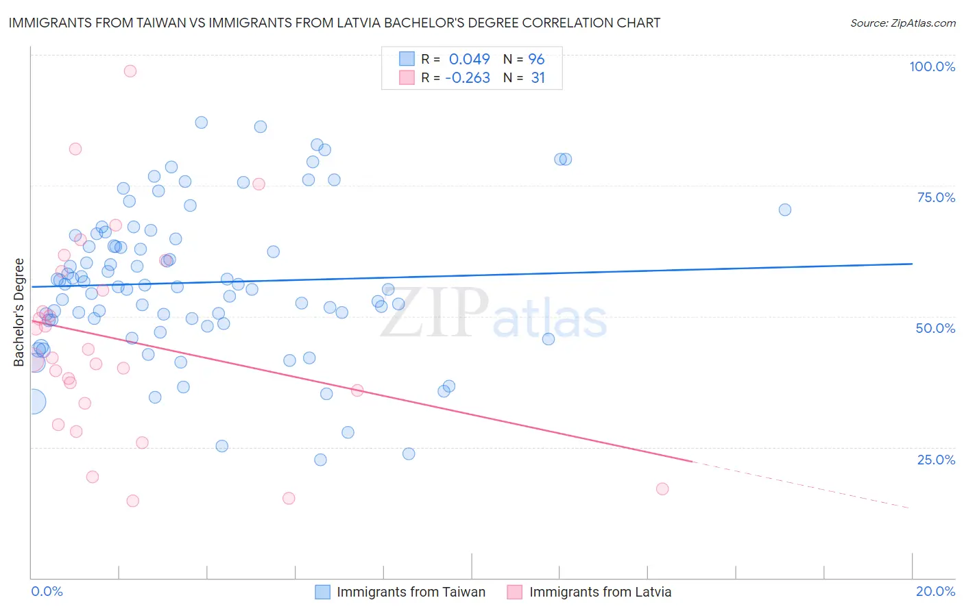 Immigrants from Taiwan vs Immigrants from Latvia Bachelor's Degree