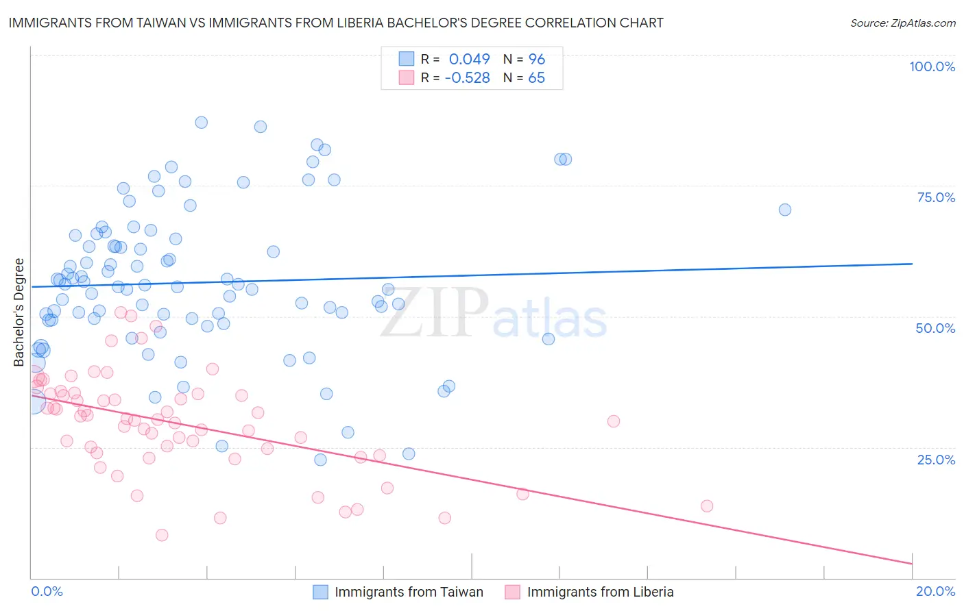 Immigrants from Taiwan vs Immigrants from Liberia Bachelor's Degree