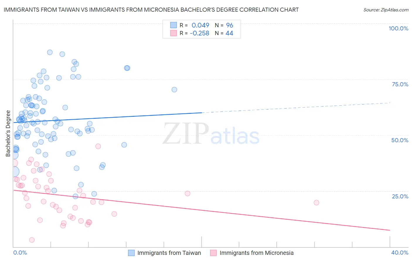 Immigrants from Taiwan vs Immigrants from Micronesia Bachelor's Degree