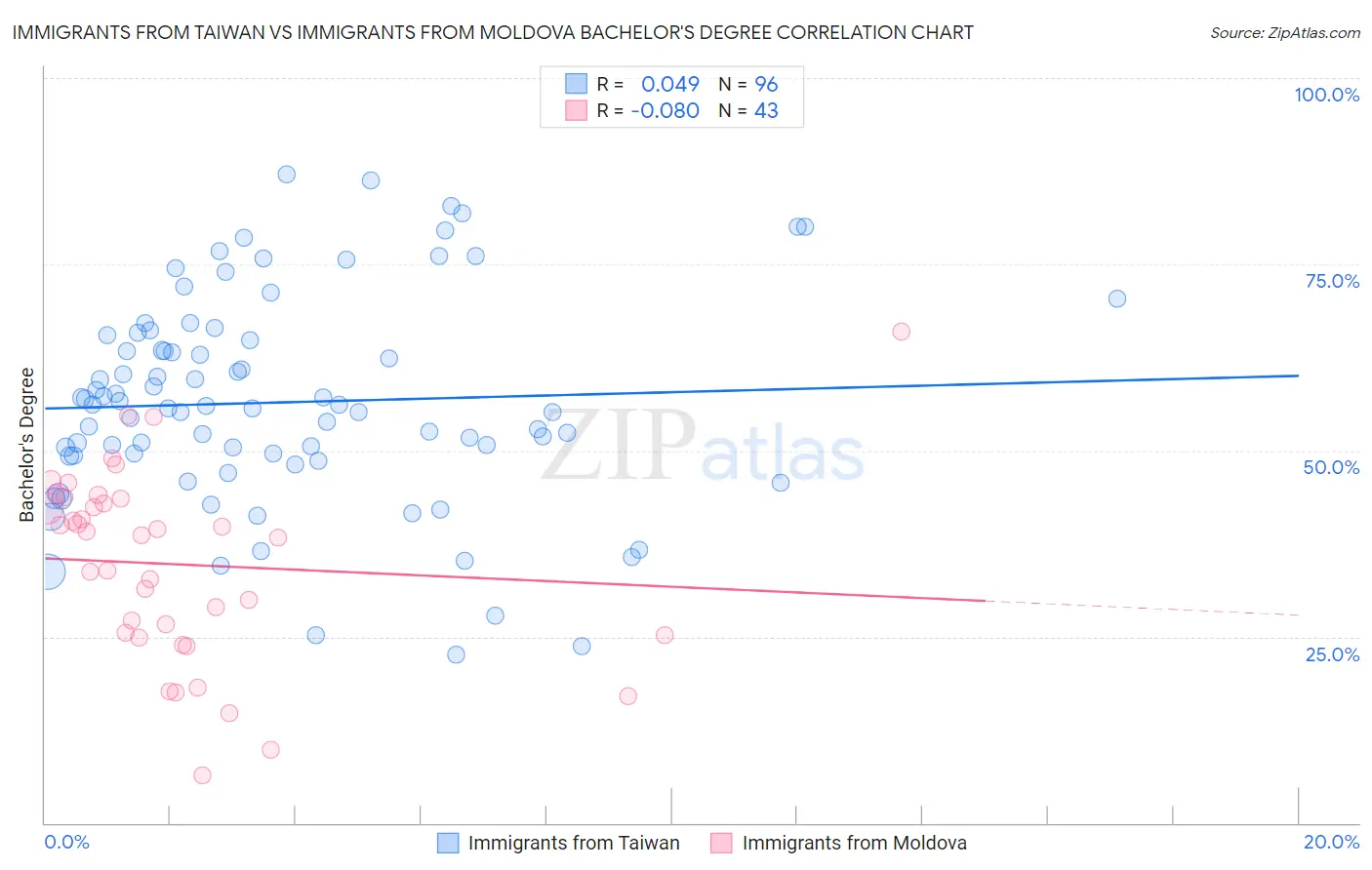 Immigrants from Taiwan vs Immigrants from Moldova Bachelor's Degree