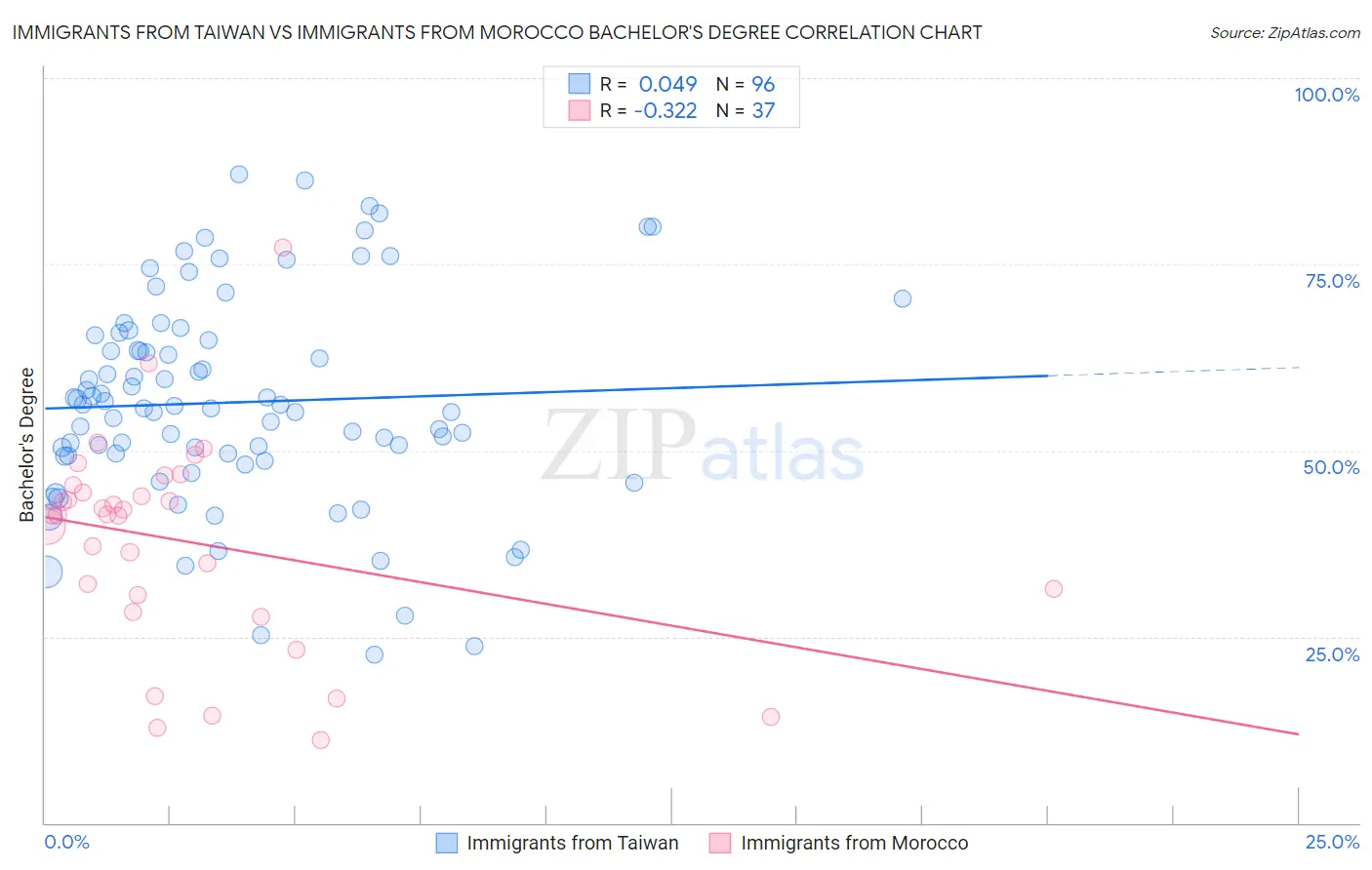 Immigrants from Taiwan vs Immigrants from Morocco Bachelor's Degree