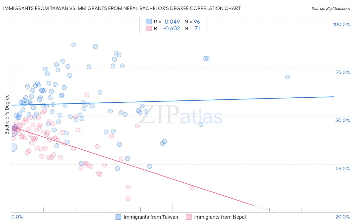 Immigrants from Taiwan vs Immigrants from Nepal Bachelor's Degree