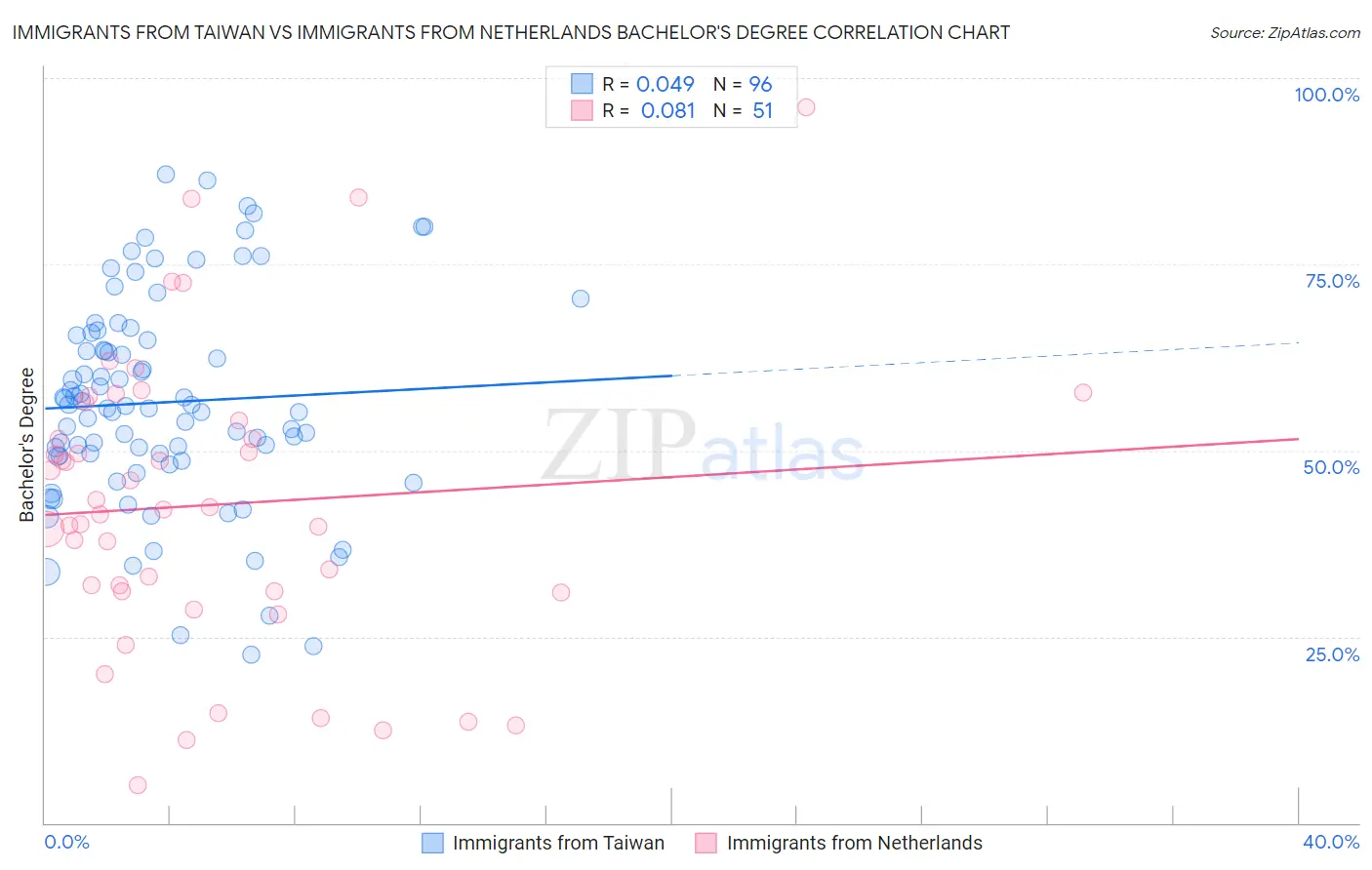 Immigrants from Taiwan vs Immigrants from Netherlands Bachelor's Degree
