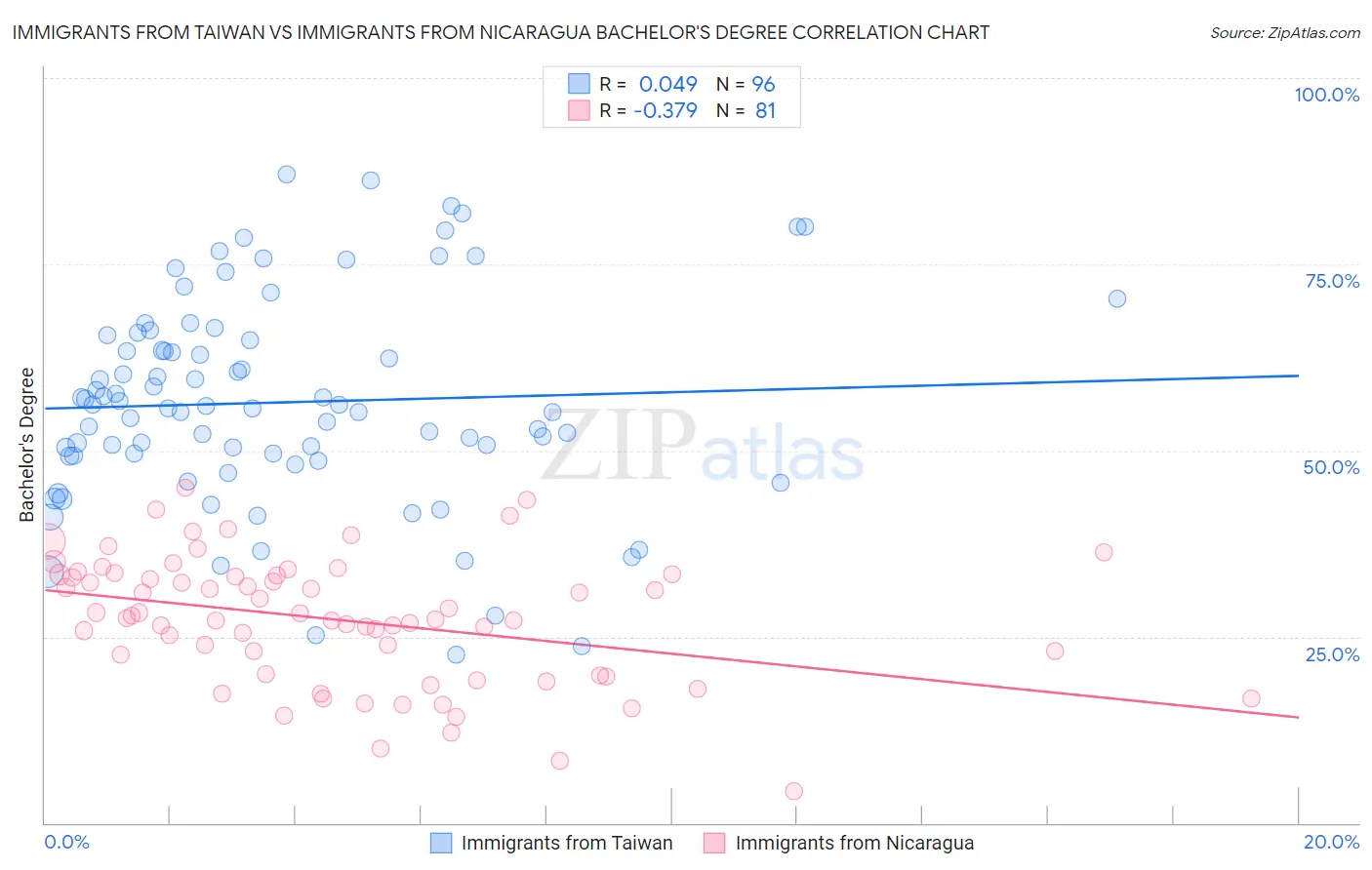 Immigrants from Taiwan vs Immigrants from Nicaragua Bachelor's Degree