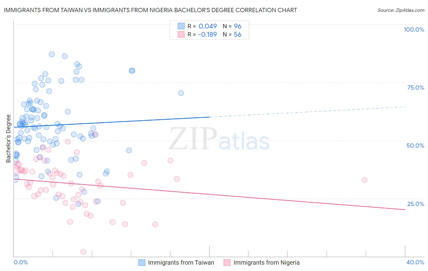 Immigrants from Taiwan vs Immigrants from Nigeria Bachelor's Degree