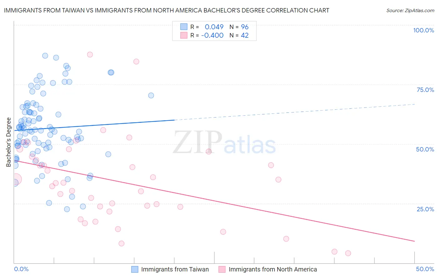 Immigrants from Taiwan vs Immigrants from North America Bachelor's Degree