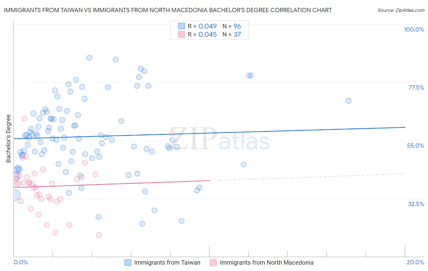 Immigrants from Taiwan vs Immigrants from North Macedonia Bachelor's Degree