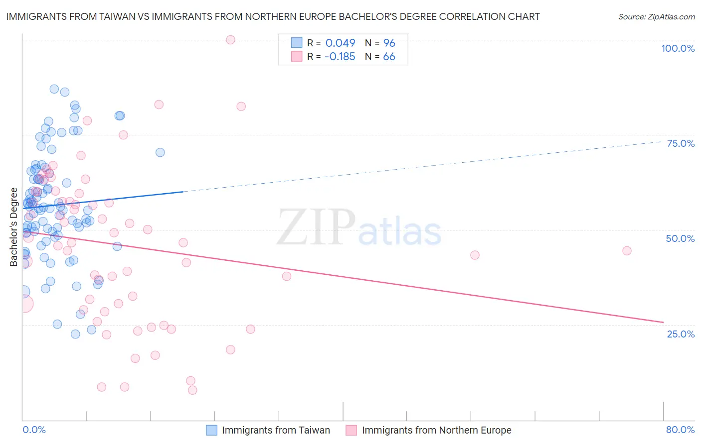 Immigrants from Taiwan vs Immigrants from Northern Europe Bachelor's Degree