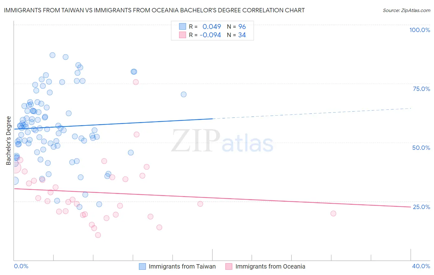 Immigrants from Taiwan vs Immigrants from Oceania Bachelor's Degree