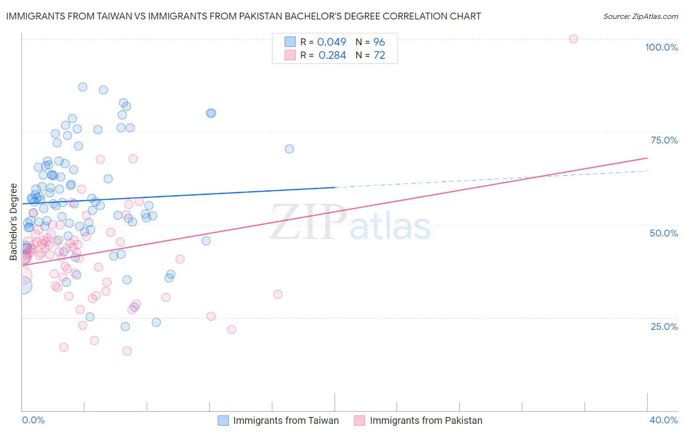 Immigrants from Taiwan vs Immigrants from Pakistan Bachelor's Degree