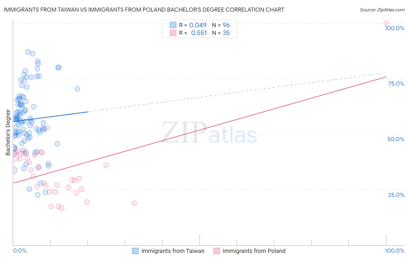 Immigrants from Taiwan vs Immigrants from Poland Bachelor's Degree