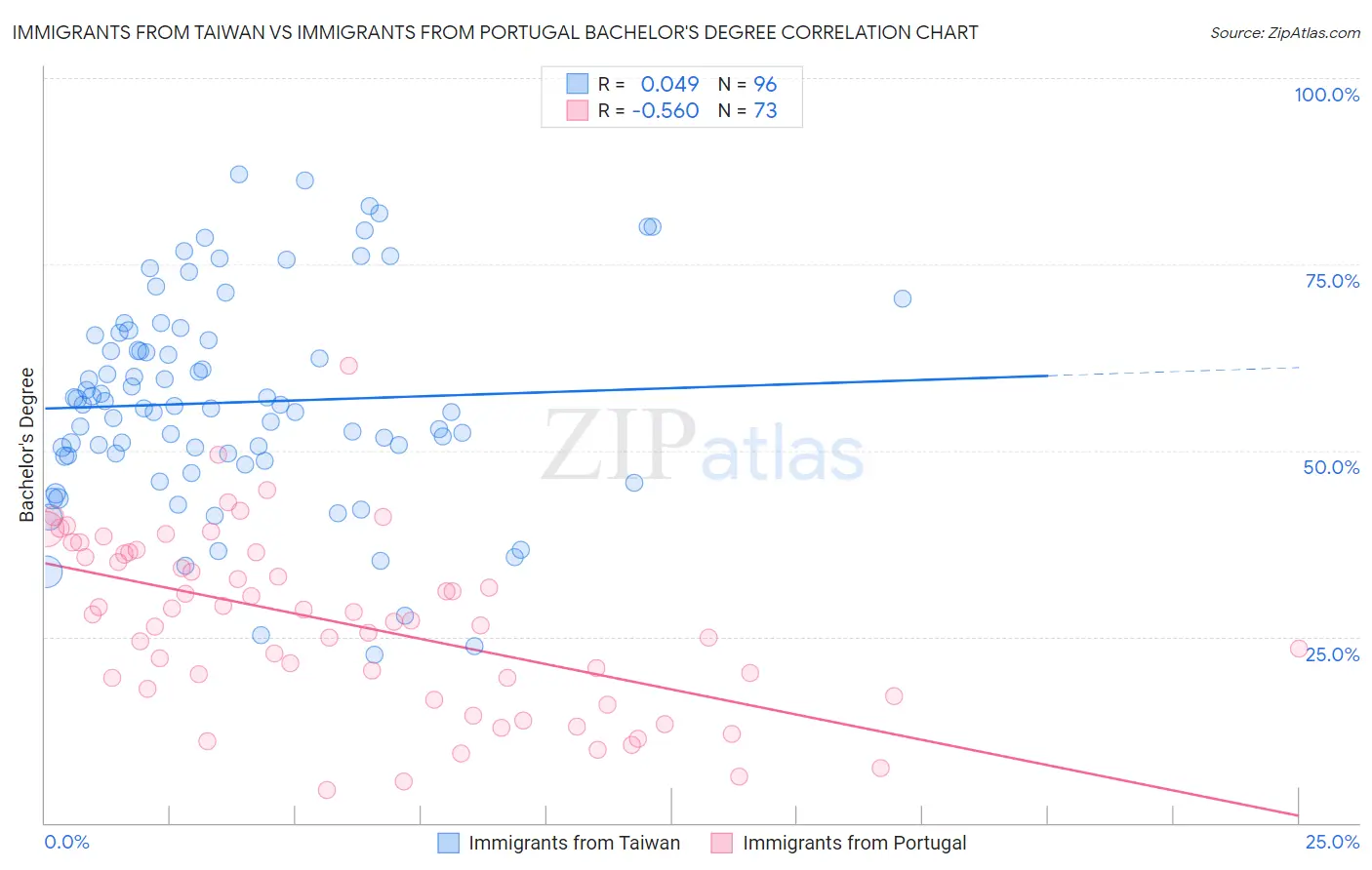 Immigrants from Taiwan vs Immigrants from Portugal Bachelor's Degree