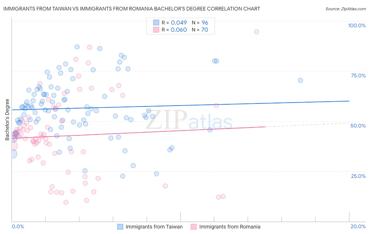 Immigrants from Taiwan vs Immigrants from Romania Bachelor's Degree