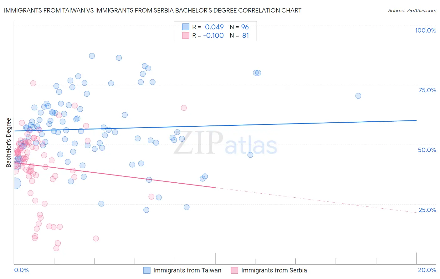 Immigrants from Taiwan vs Immigrants from Serbia Bachelor's Degree