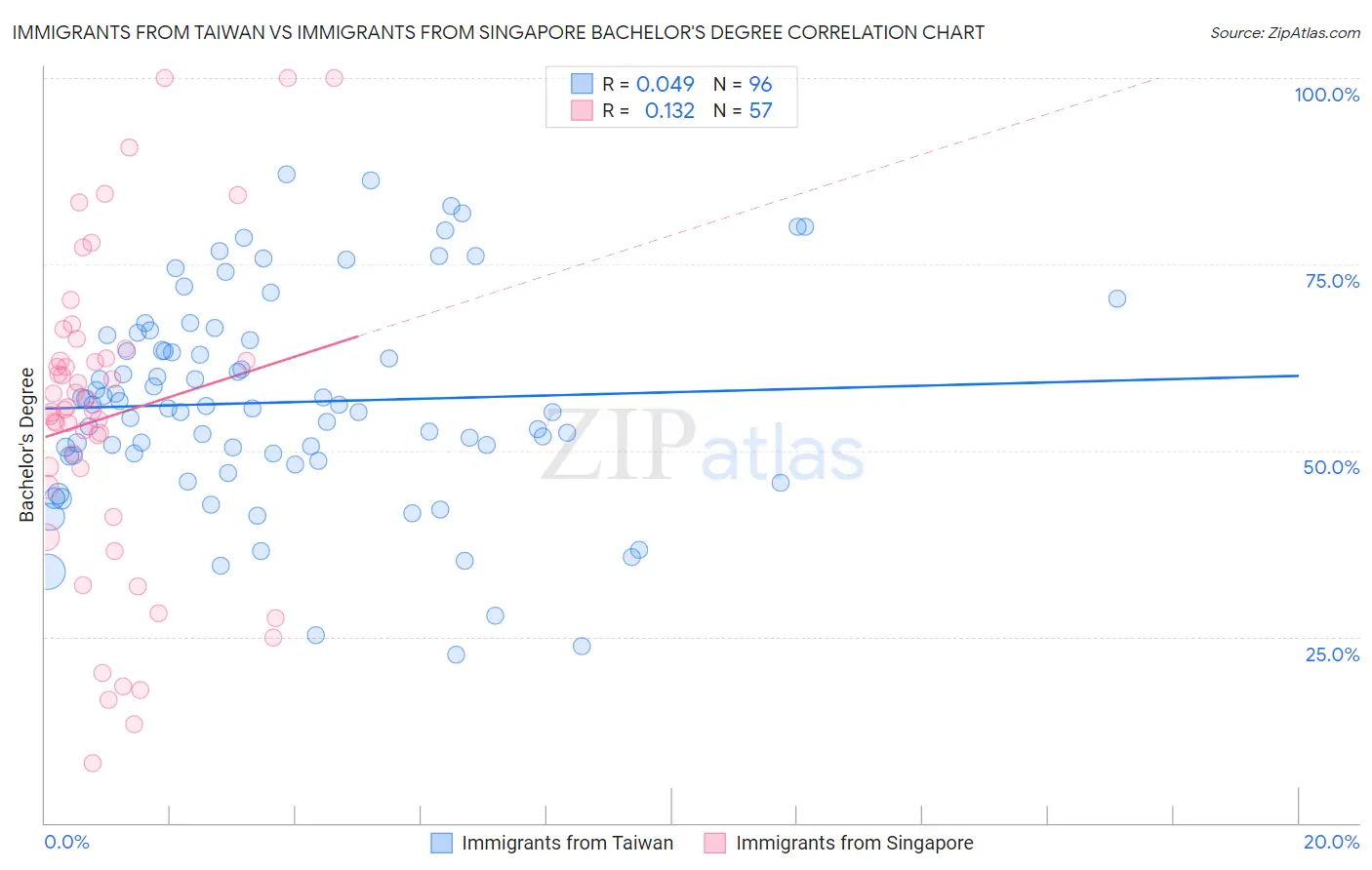 Immigrants from Taiwan vs Immigrants from Singapore Bachelor's Degree