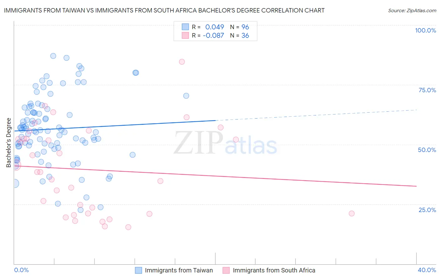 Immigrants from Taiwan vs Immigrants from South Africa Bachelor's Degree