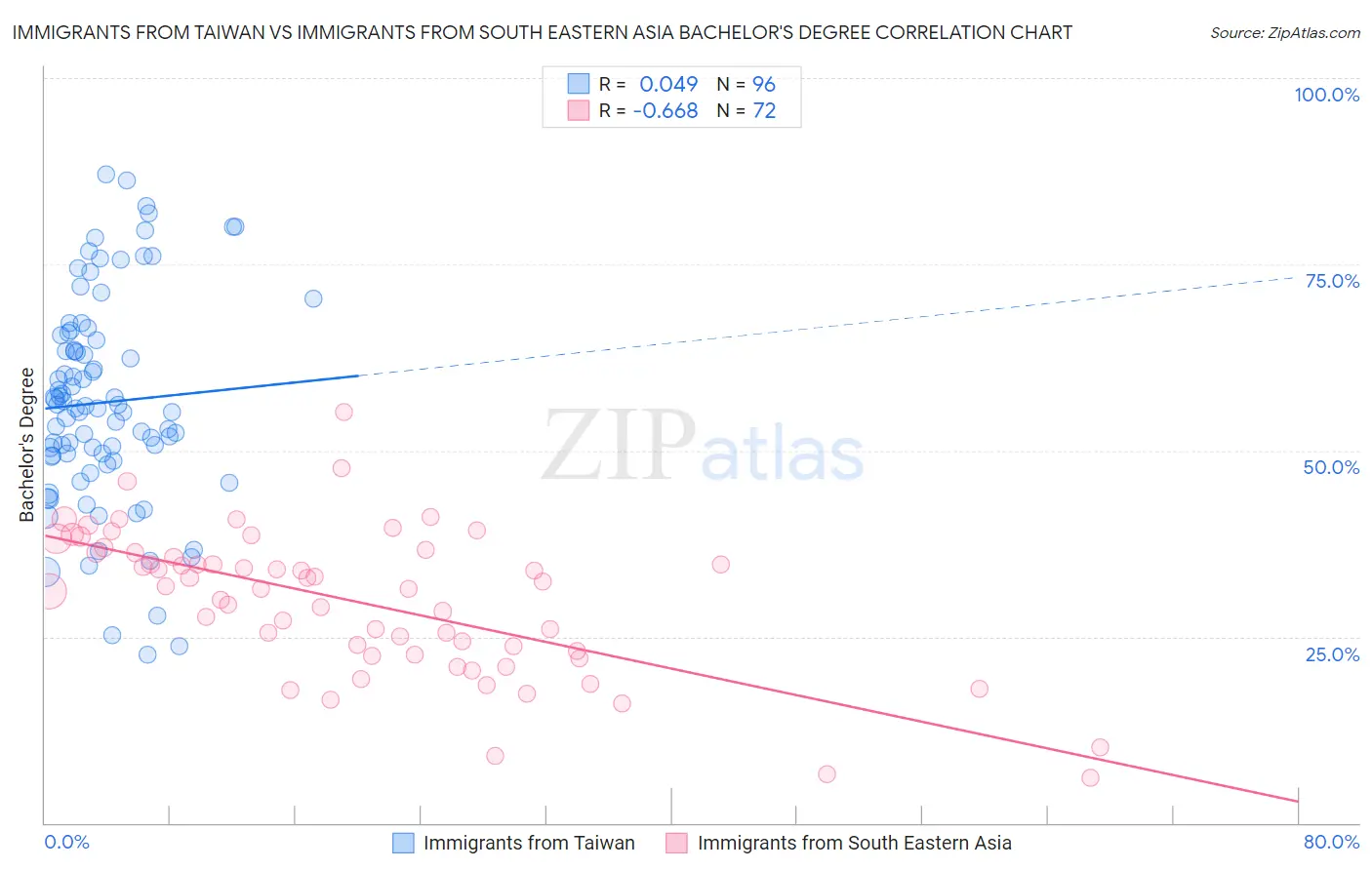 Immigrants from Taiwan vs Immigrants from South Eastern Asia Bachelor's Degree