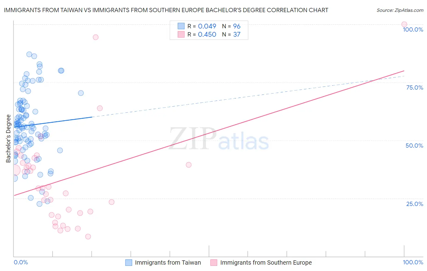 Immigrants from Taiwan vs Immigrants from Southern Europe Bachelor's Degree