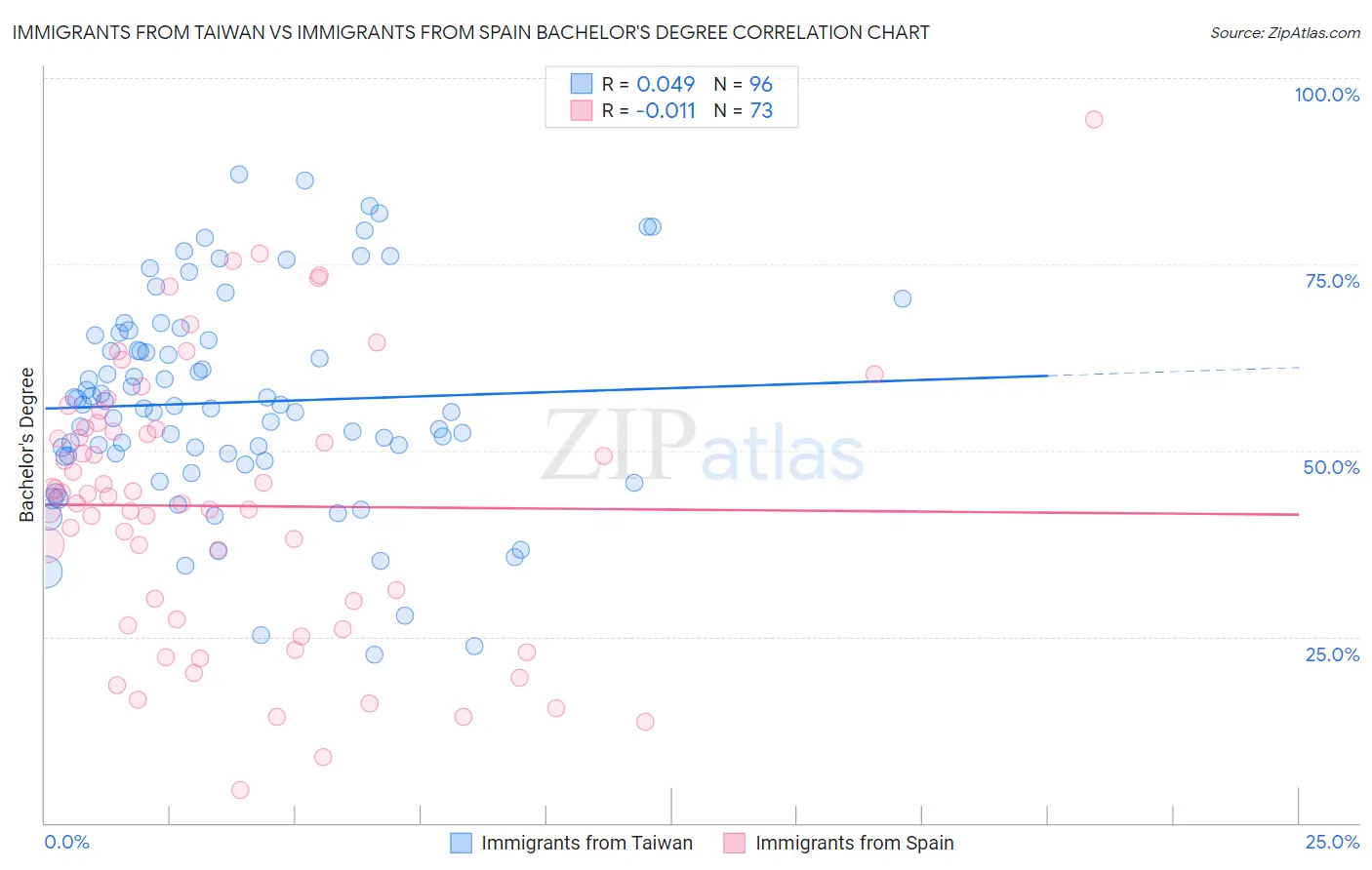 Immigrants from Taiwan vs Immigrants from Spain Bachelor's Degree