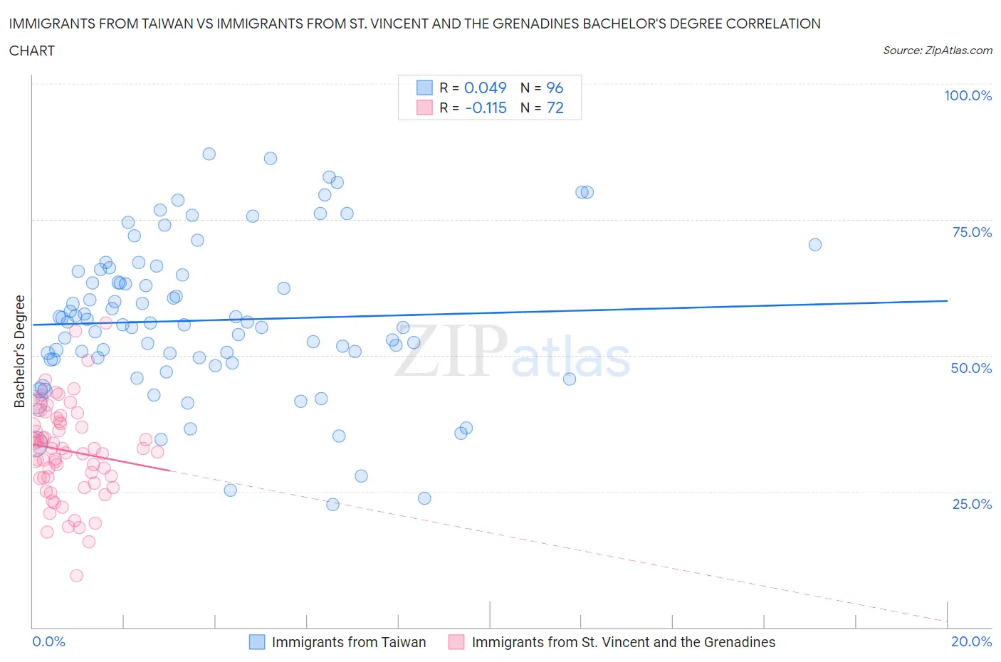 Immigrants from Taiwan vs Immigrants from St. Vincent and the Grenadines Bachelor's Degree