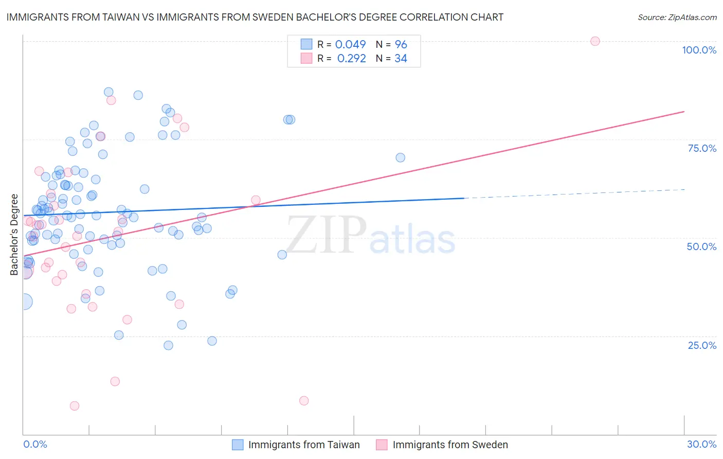 Immigrants from Taiwan vs Immigrants from Sweden Bachelor's Degree