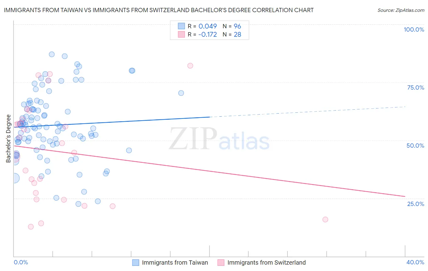 Immigrants from Taiwan vs Immigrants from Switzerland Bachelor's Degree