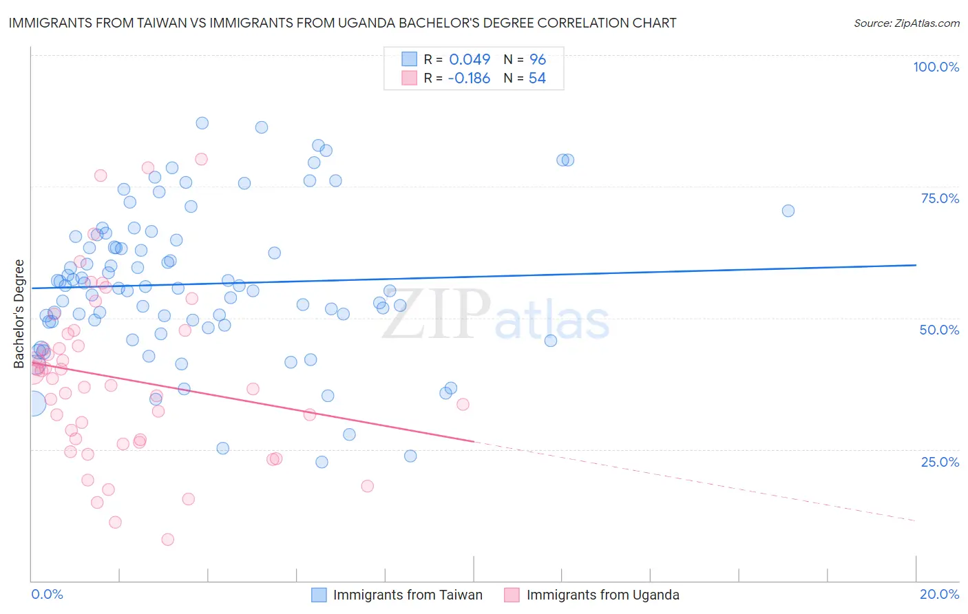 Immigrants from Taiwan vs Immigrants from Uganda Bachelor's Degree