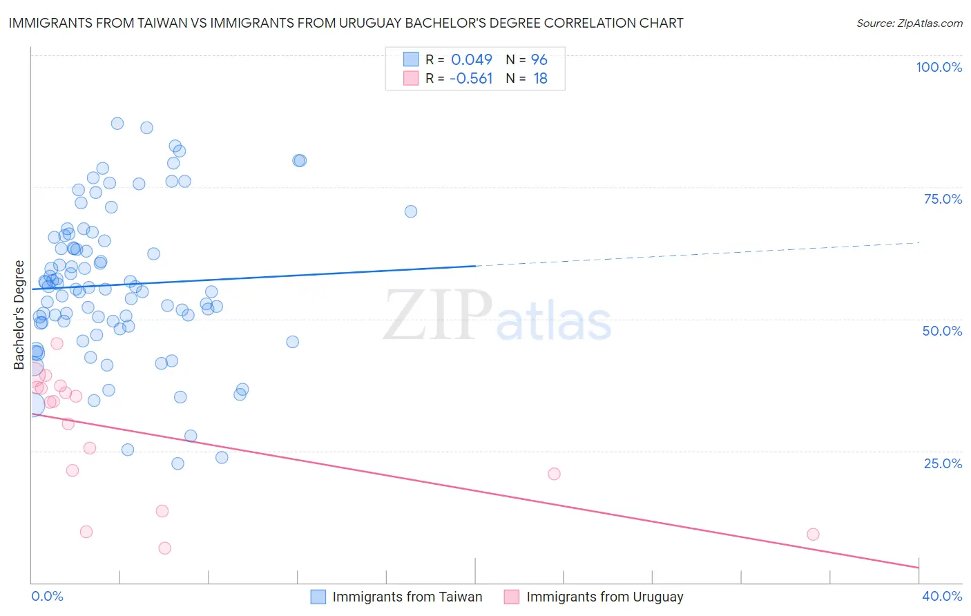 Immigrants from Taiwan vs Immigrants from Uruguay Bachelor's Degree