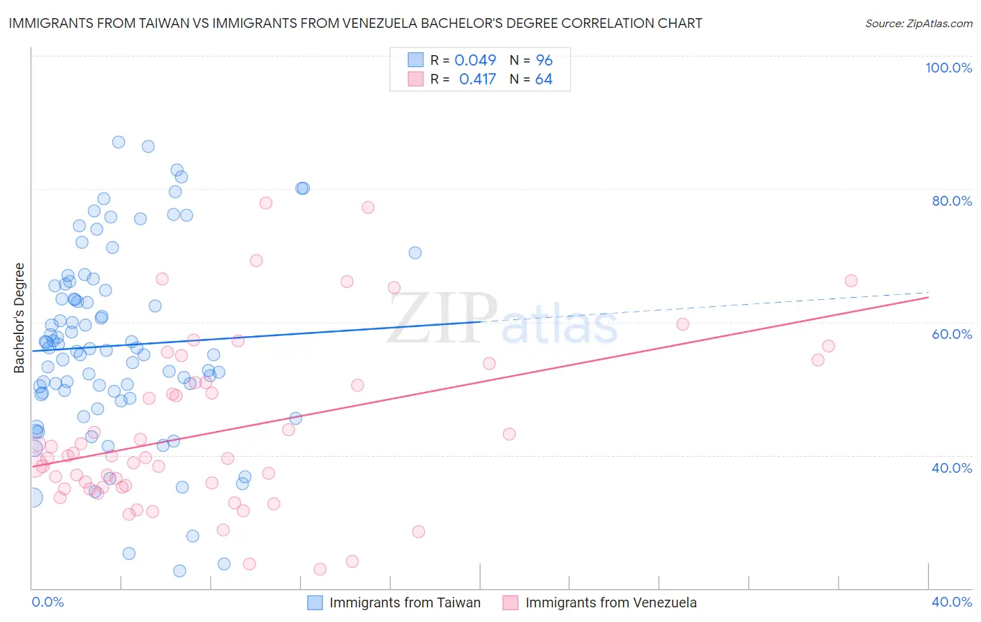Immigrants from Taiwan vs Immigrants from Venezuela Bachelor's Degree