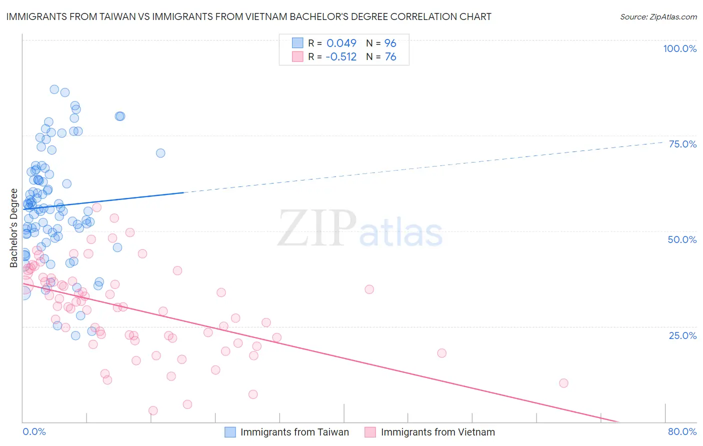 Immigrants from Taiwan vs Immigrants from Vietnam Bachelor's Degree