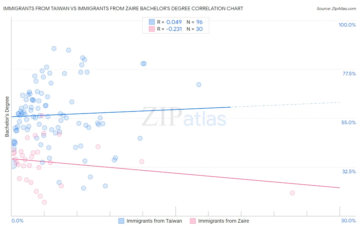 Immigrants from Taiwan vs Immigrants from Zaire Bachelor's Degree