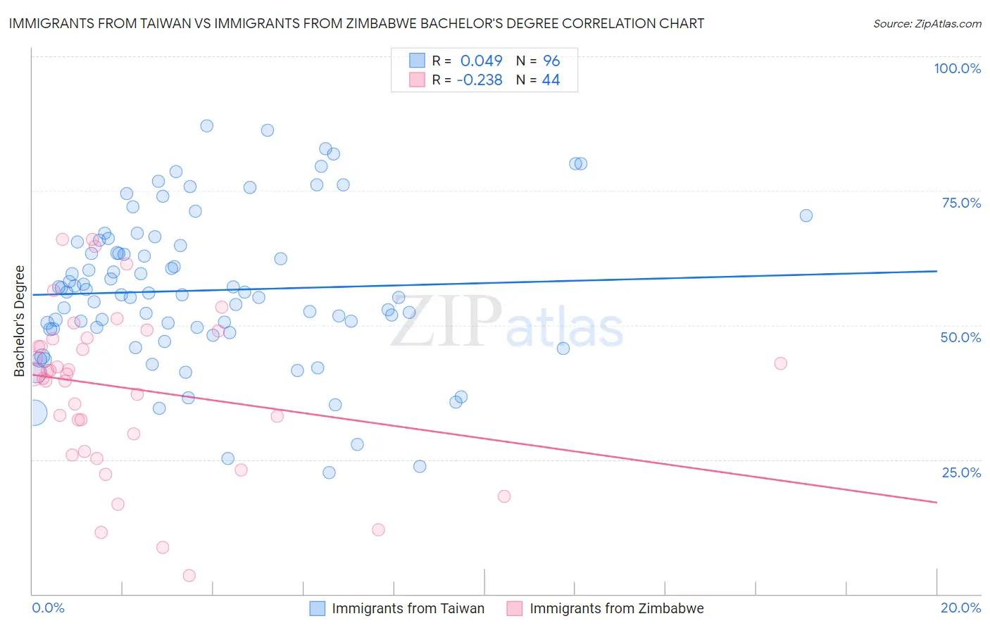Immigrants from Taiwan vs Immigrants from Zimbabwe Bachelor's Degree