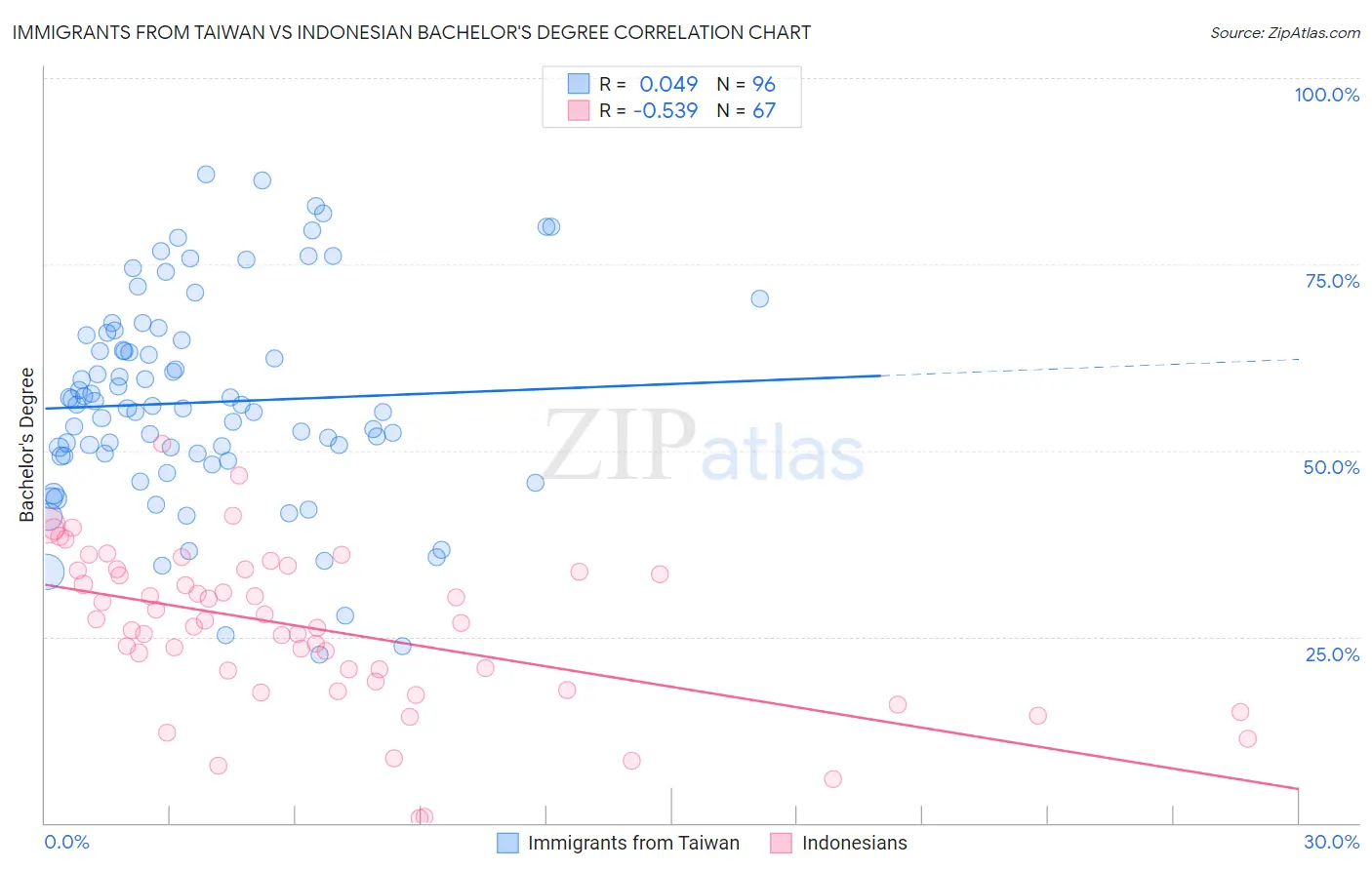 Immigrants from Taiwan vs Indonesian Bachelor's Degree