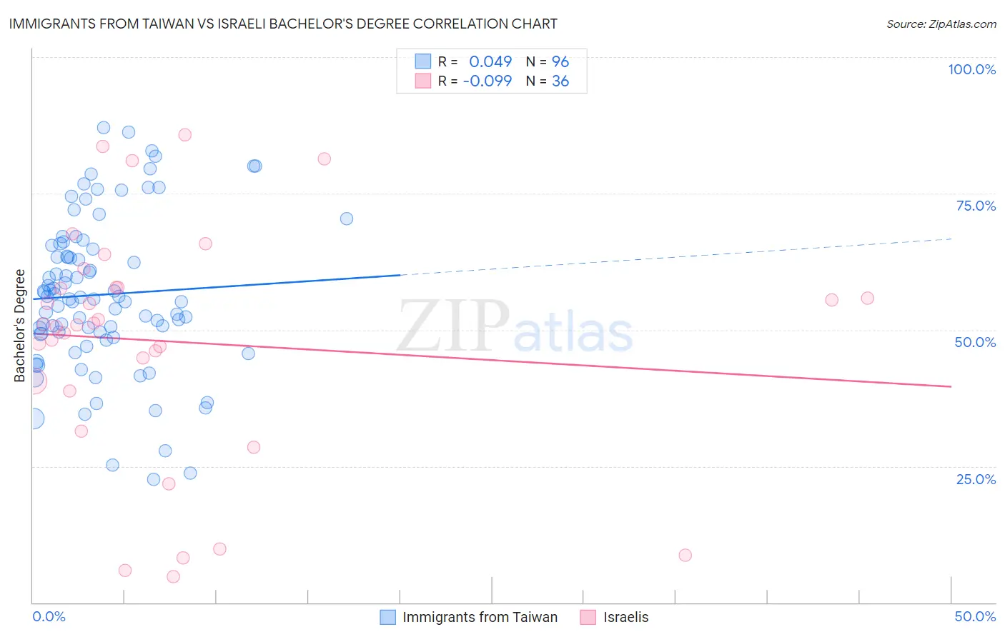 Immigrants from Taiwan vs Israeli Bachelor's Degree