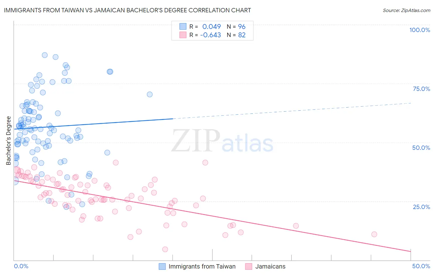 Immigrants from Taiwan vs Jamaican Bachelor's Degree