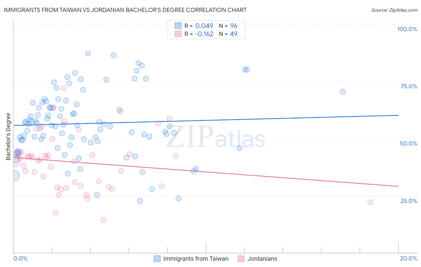 Immigrants from Taiwan vs Jordanian Bachelor's Degree