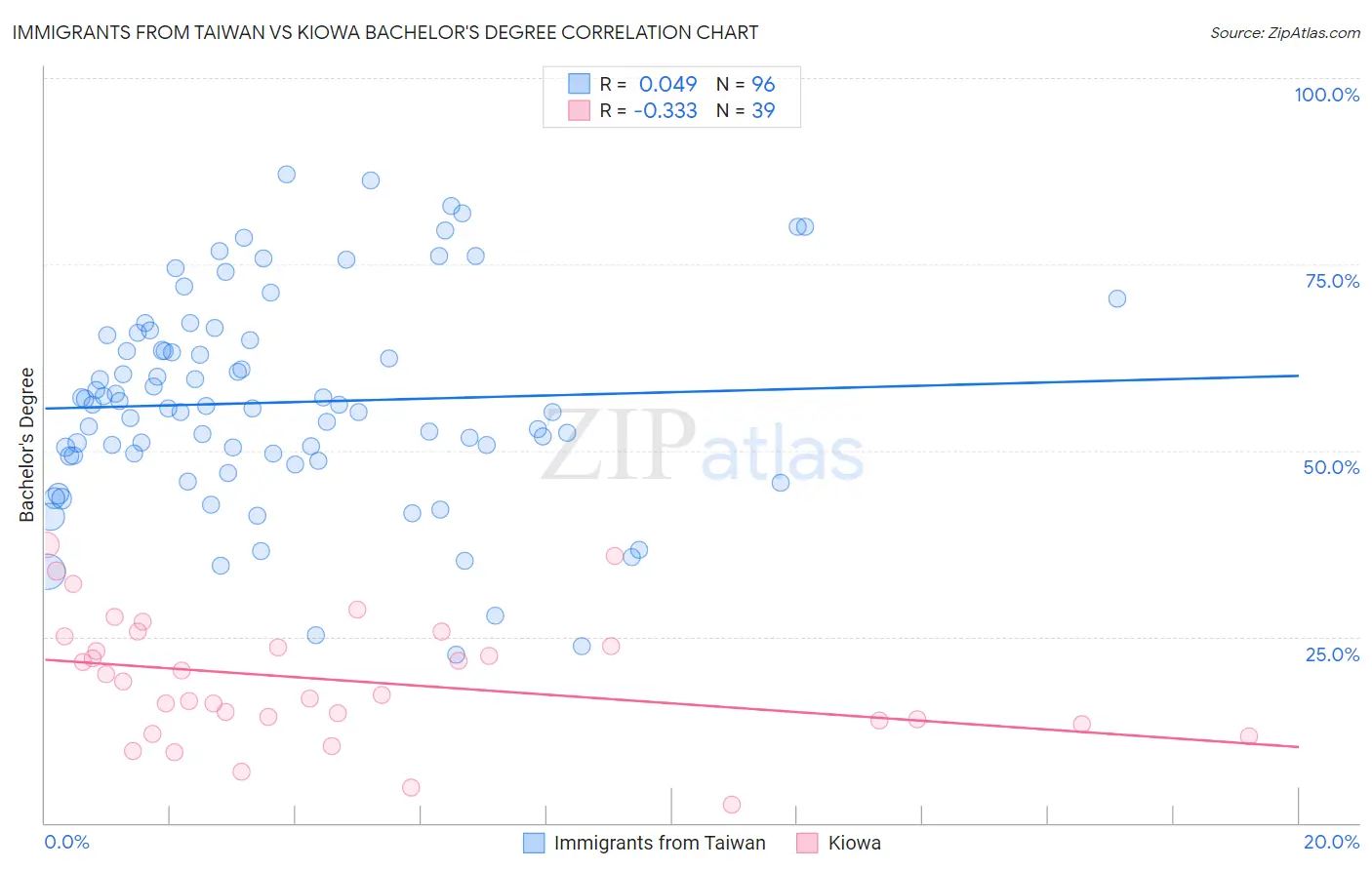 Immigrants from Taiwan vs Kiowa Bachelor's Degree