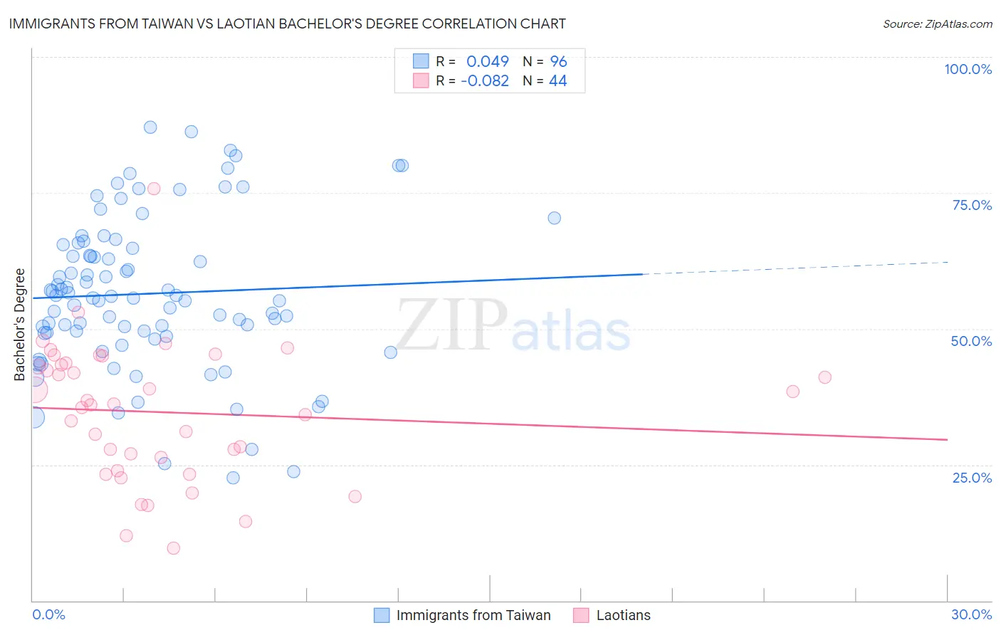 Immigrants from Taiwan vs Laotian Bachelor's Degree