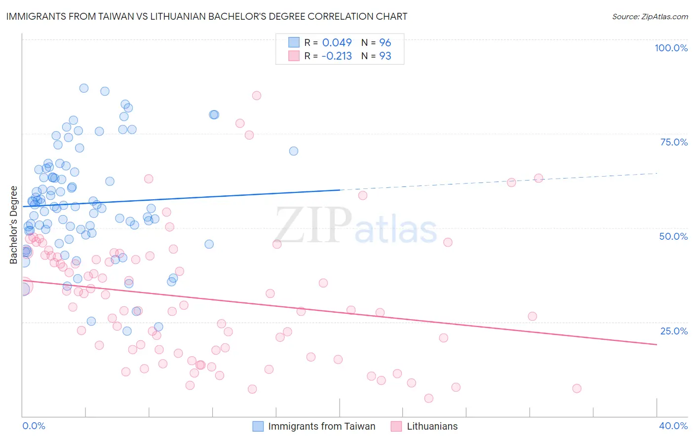 Immigrants from Taiwan vs Lithuanian Bachelor's Degree