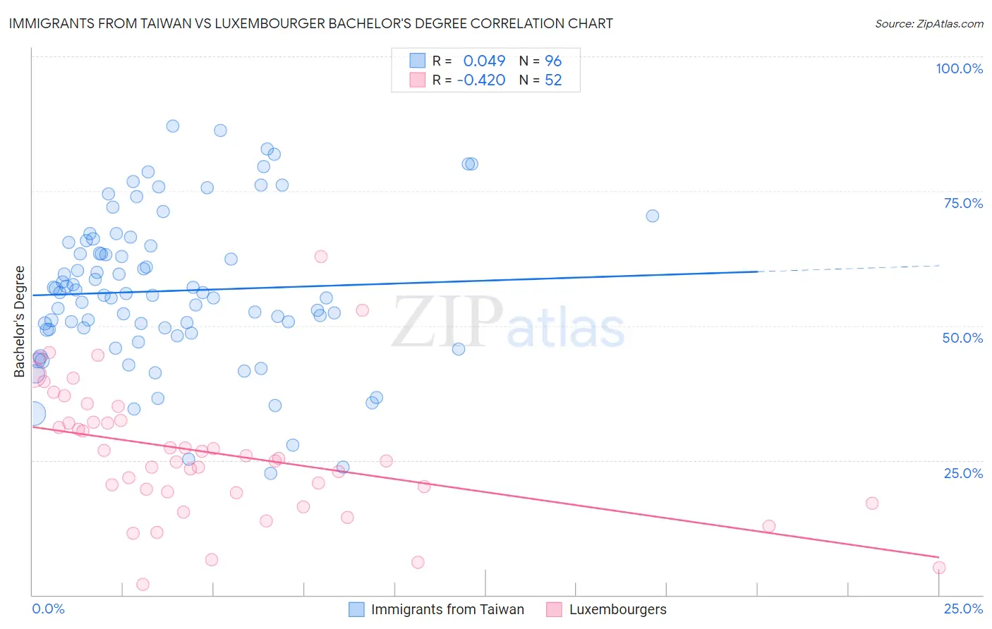 Immigrants from Taiwan vs Luxembourger Bachelor's Degree