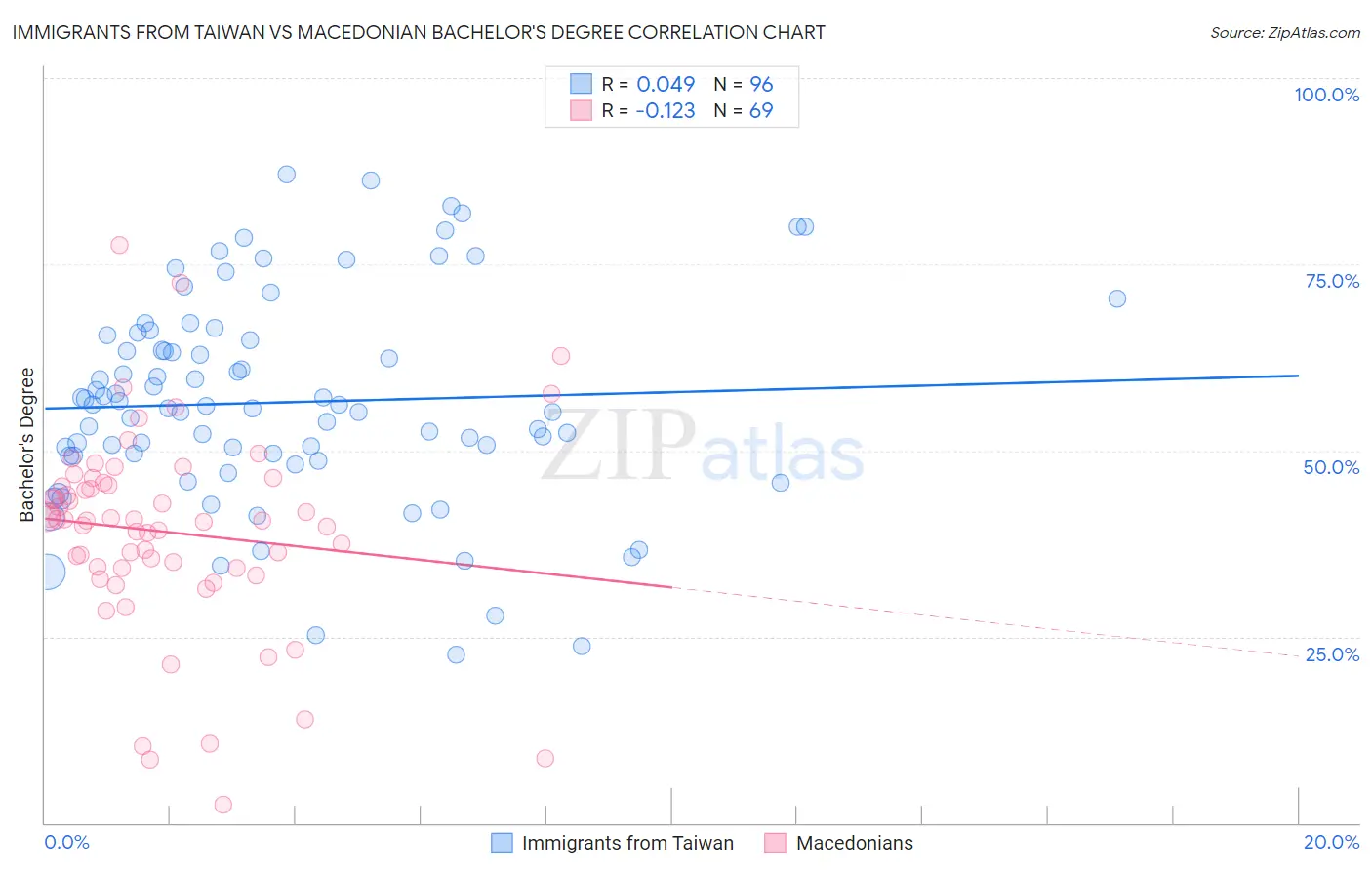 Immigrants from Taiwan vs Macedonian Bachelor's Degree