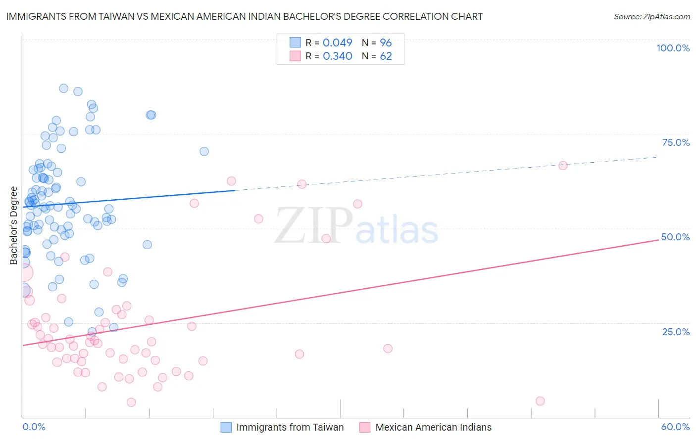 Immigrants from Taiwan vs Mexican American Indian Bachelor's Degree