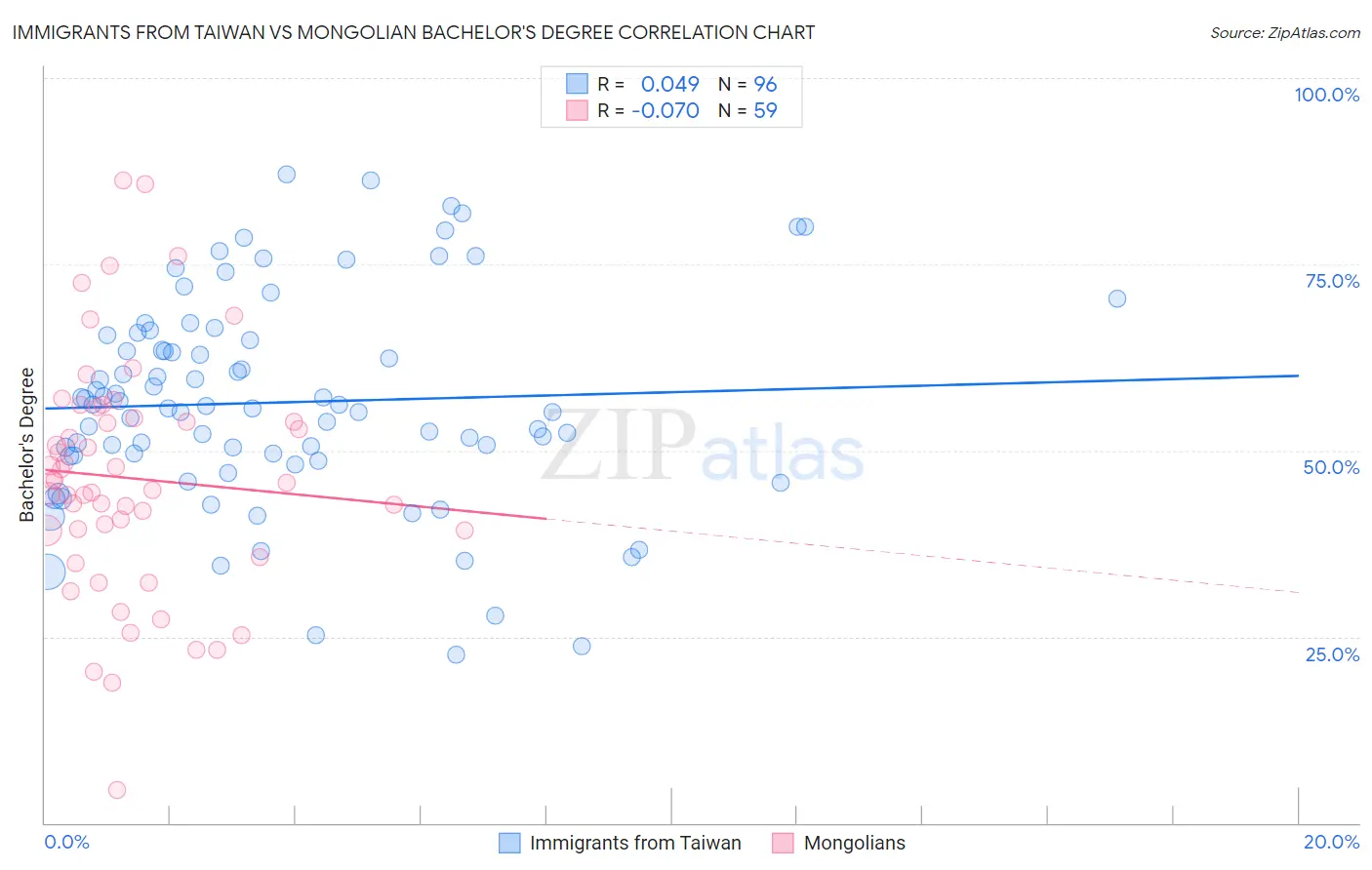 Immigrants from Taiwan vs Mongolian Bachelor's Degree