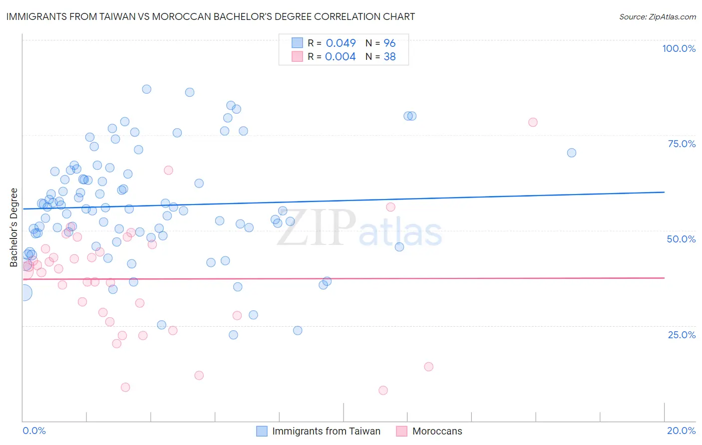 Immigrants from Taiwan vs Moroccan Bachelor's Degree
