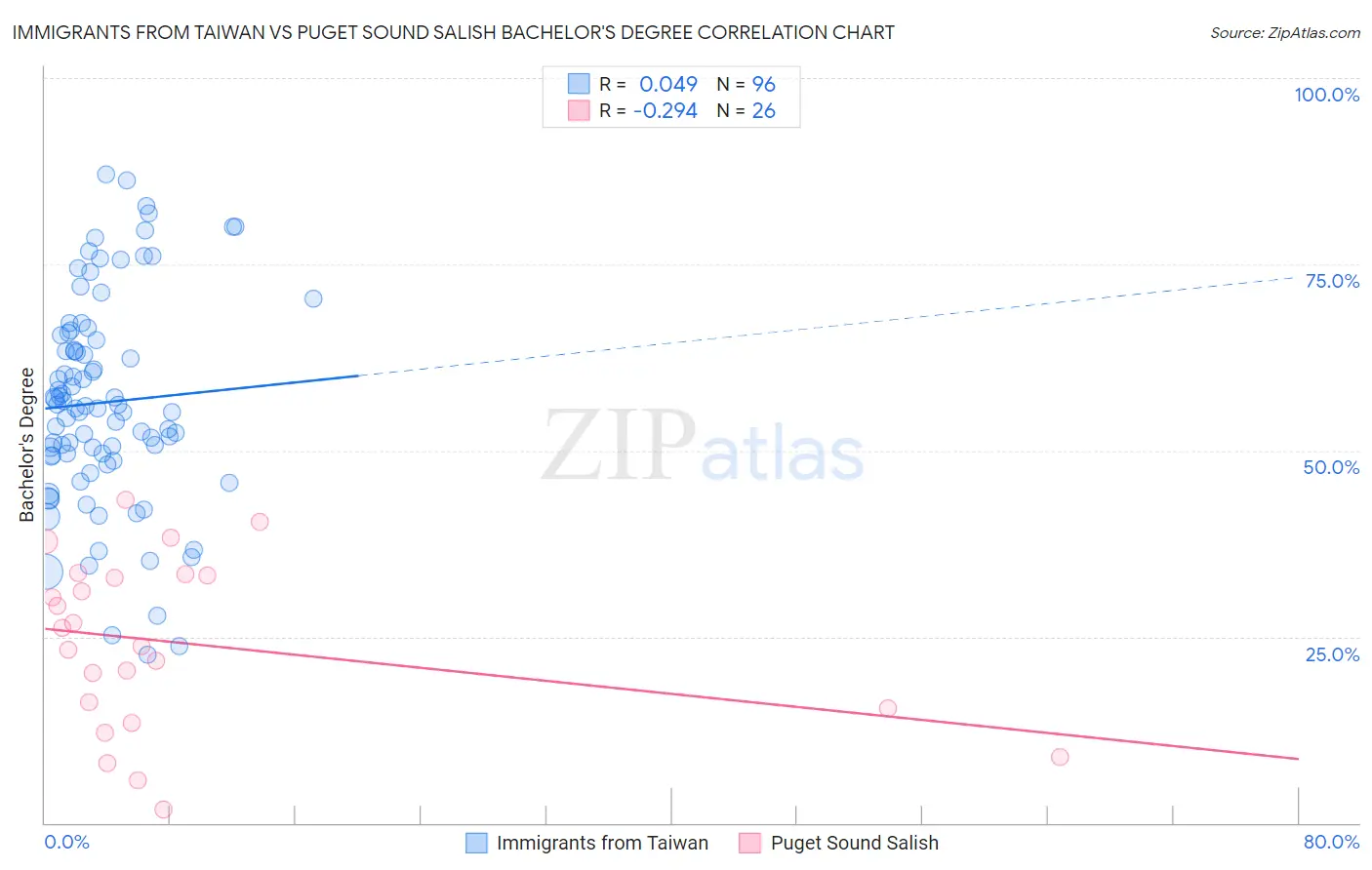 Immigrants from Taiwan vs Puget Sound Salish Bachelor's Degree